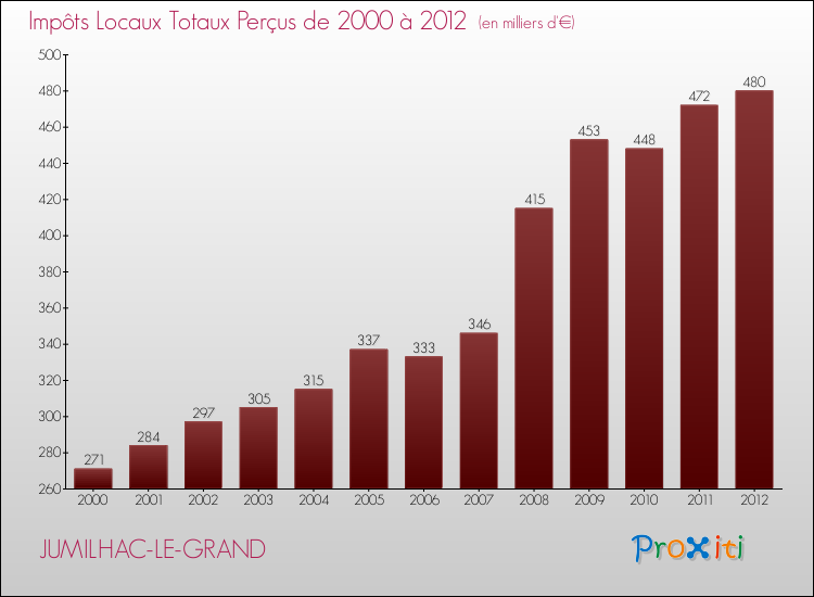 Evolution des Impôts Locaux pour la commune de JUMILHAC-LE-GRAND de 2000 à 2012 Evolution des Impôts Locaux pour JUMILHAC-LE-GRAND de 2000 à 2012