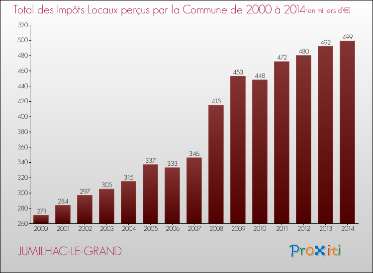 Evolution des Impôts Locaux pour la commune de JUMILHAC-LE-GRAND de 2000 à 2014 Evolution des Impôts Locaux pour JUMILHAC-LE-GRAND de 2000 à 2014