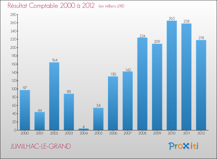 Evolution du résultat comptable pour la commune de JUMILHAC-LE-GRAND de 2000 à 2012 Evolution du résultat comptable pour JUMILHAC-LE-GRAND de 2000 à 2012