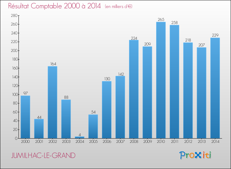 Evolution du résultat comptable pour la commune de JUMILHAC-LE-GRAND de 2000 à 2014 Evolution du résultat comptable pour JUMILHAC-LE-GRAND de 2000 à 2014