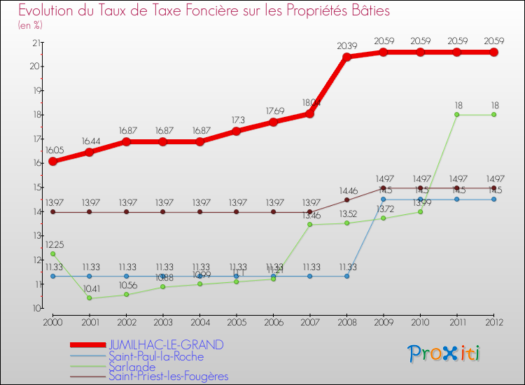 Evolution du taux de la taxe foncière sur le bati pour JUMILHAC-LE-GRAND et les communes proches de 2000 à 2012 Comparaison des taux de taxe foncière sur le bati pour JUMILHAC-LE-GRAND et les communes voisines de 2000 à 2012