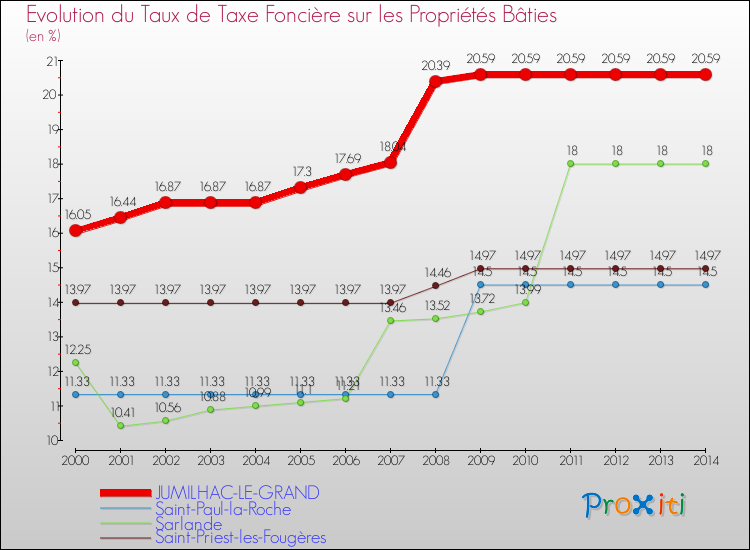 Evolution du taux de la taxe foncière sur le bati pour JUMILHAC-LE-GRAND et les communes proches de 2000 à 2014 Comparaison des taux de taxe foncière sur le bati pour JUMILHAC-LE-GRAND et les communes voisines de 2000 à 2014