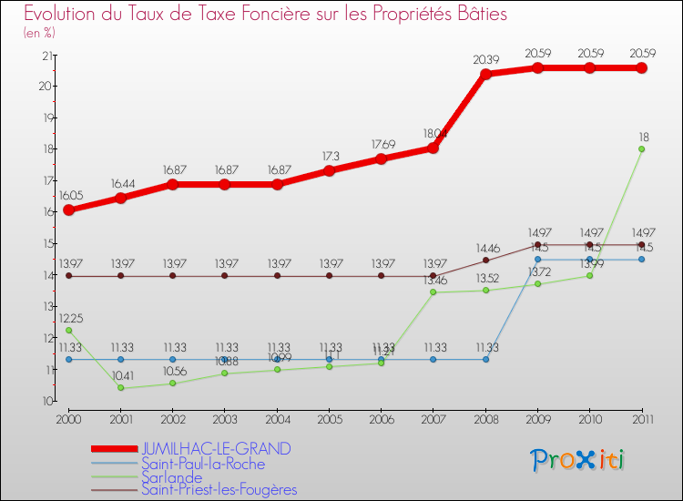 Evolution du taux de la taxe foncière sur le bati pour JUMILHAC-LE-GRAND et les communes proches Comparaison des taux de taxe foncière sur le bati pour JUMILHAC-LE-GRAND et les communes voisines