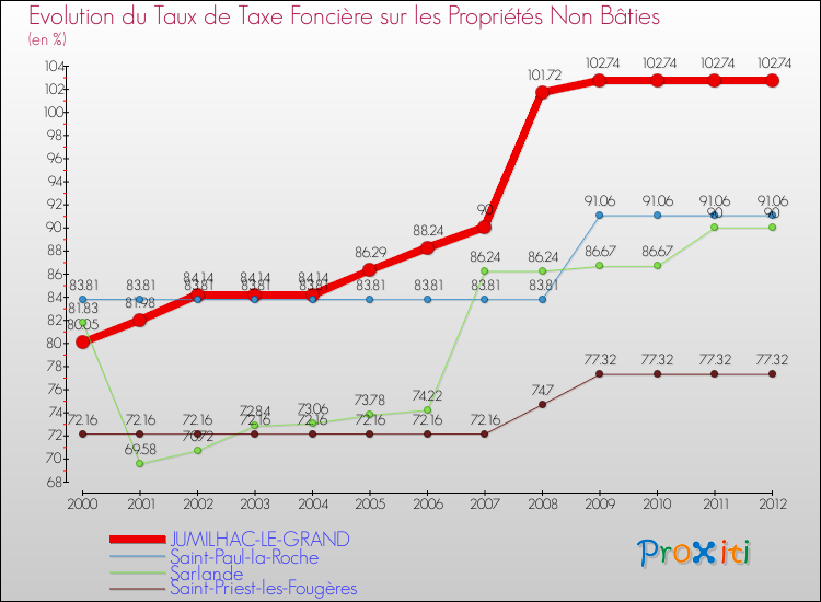 Evolution du taux de la taxe foncière sur les immeubles et terrains non batis pour JUMILHAC-LE-GRAND et les communes proches de 2000 à 2012 Comparaison des taux de la taxe foncière sur les immeubles et terrains non batis pour JUMILHAC-LE-GRAND et les communes voisines de 2000 à 2012