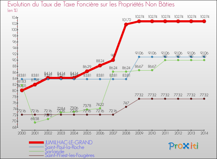 Evolution du taux de la taxe foncière sur les immeubles et terrains non batis pour JUMILHAC-LE-GRAND et les communes proches de 2000 à 2014 Comparaison des taux de la taxe foncière sur les immeubles et terrains non batis pour JUMILHAC-LE-GRAND et les communes voisines de 2000 à 2014