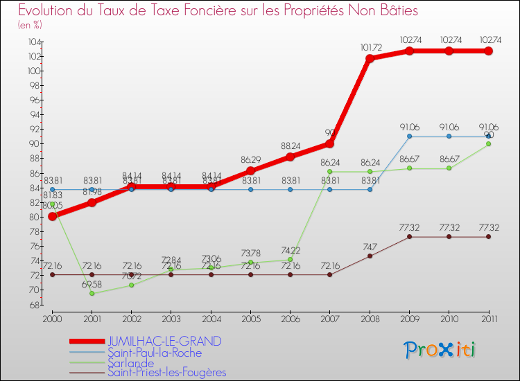 Evolution du taux de la taxe foncière sur les immeubles et terrains non batis pour JUMILHAC-LE-GRAND et les communes proches Comparaison des taux de la taxe foncière sur les immeubles et terrains non batis pour JUMILHAC-LE-GRAND et les communes voisines