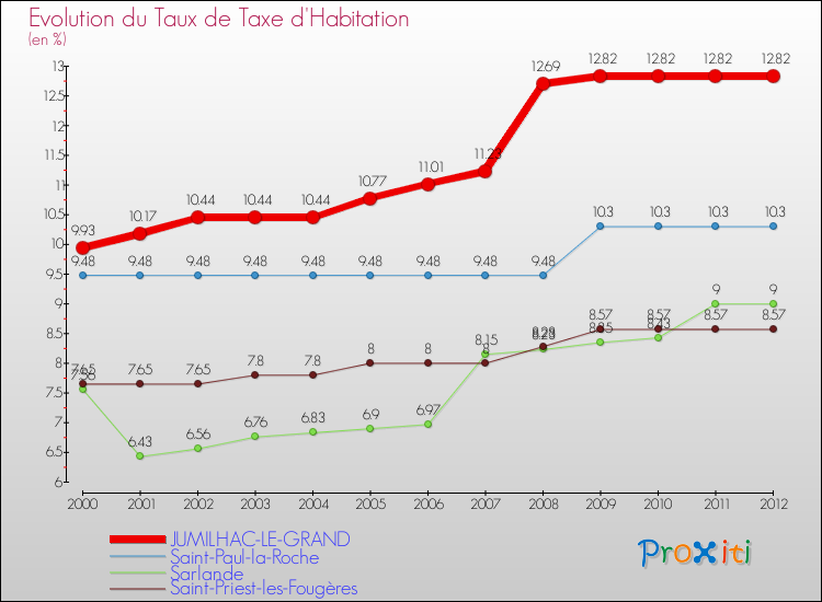 Evolution du taux de la taxe d'habitation pour JUMILHAC-LE-GRAND et les communes proches Comparaison des taux de la taxe d'habitation pour JUMILHAC-LE-GRAND et les communes voisines