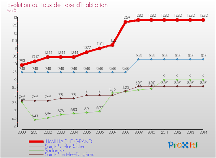 Evolution du taux de la taxe d'habitation pour JUMILHAC-LE-GRAND et les communes proches de 2000 à 2014 Comparaison des taux de la taxe d'habitation pour JUMILHAC-LE-GRAND et les communes voisines de 2000 à 2014