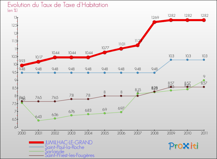 Evolution du taux de la taxe d'habitation pour JUMILHAC-LE-GRAND et les communes proches Comparaison des taux de la taxe d'habitation pour JUMILHAC-LE-GRAND et les communes voisines