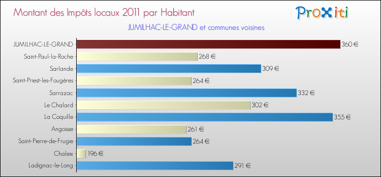 Montant des impôts locaux par Habitant pour JUMILHAC-LE-GRAND et les communes proches Comparaison des impôts locaux par habitant pour JUMILHAC-LE-GRAND et les communes voisines
