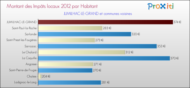 Montant des impôts locaux par Habitant pour JUMILHAC-LE-GRAND et les communes proches Comparaison des impôts locaux par habitant pour JUMILHAC-LE-GRAND et les communes voisines