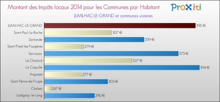 Montant des impôts locaux par Habitant pour JUMILHAC-LE-GRAND et les communes proches en 2014 Comparaison des impôts locaux par habitant pour JUMILHAC-LE-GRAND et les communes voisines en 2014