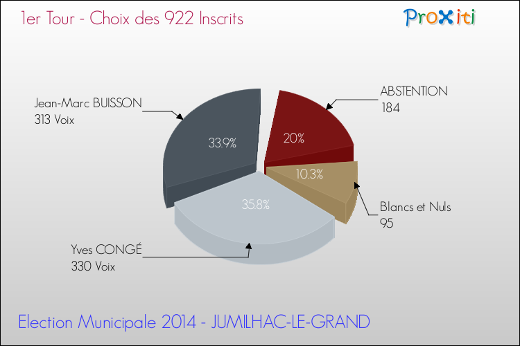 Résultats par rapport aux inscrits au 1er Tour des Elections Municipales 2014 de la commune de JUMILHAC-LE-GRAND Elections Municipales 2014 - Résultats par rapport aux inscrits au 1er Tour pour la commune de JUMILHAC-LE-GRAND