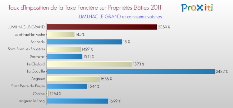 Taux d'imposition de la taxe foncière sur le bati 2011 pour JUMILHAC-LE-GRAND et les communes proches Comparaison des taux d'imposition de la taxe foncière sur le bati 2011 pour JUMILHAC-LE-GRAND et les communes voisines