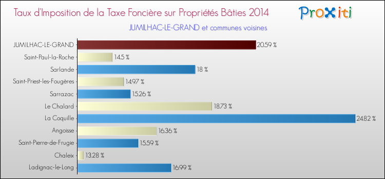 Taux d'imposition de la taxe foncière sur le bati 2014 pour JUMILHAC-LE-GRAND et les communes proches Comparaison des taux d'imposition de la taxe foncière sur le bati 2014 pour JUMILHAC-LE-GRAND et les communes voisines