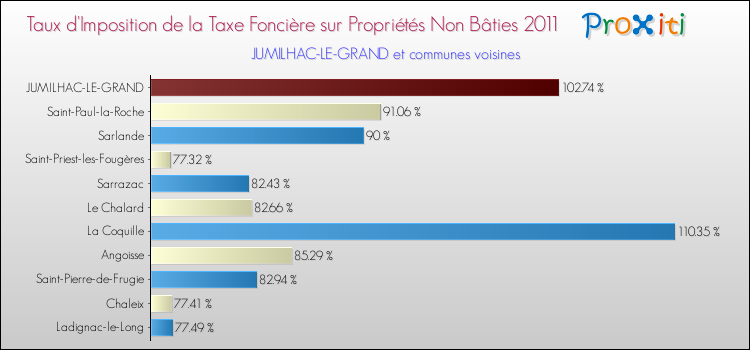 Taux d'imposition de la taxe foncière sur les immeubles et terrains non batis 2011 pour JUMILHAC-LE-GRAND et les communes proches Comparaison des taux d'imposition de la taxe foncière sur les immeubles et terrains non batis 2011 pour JUMILHAC-LE-GRAND et les communes voisines
