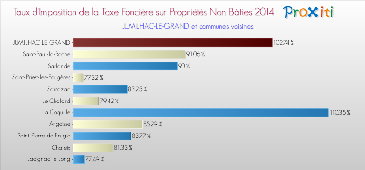 Taux d'imposition de la taxe foncière sur les immeubles et terrains non batis 2014 pour JUMILHAC-LE-GRAND et les communes proches Comparaison des taux d'imposition de la taxe foncière sur les immeubles et terrains non batis 2014 pour JUMILHAC-LE-GRAND et les communes voisines