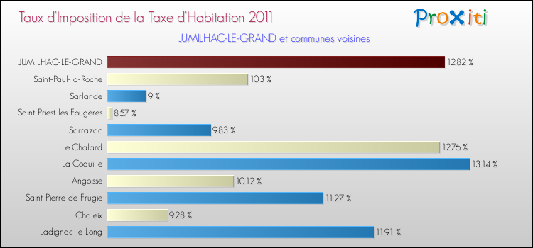 Taux d'imposition de la taxe d'habitation 2011 pour JUMILHAC-LE-GRAND et les communes proches Comparaison des taux d'imposition de la taxe d'habitation 2011 pour JUMILHAC-LE-GRAND et les communes voisines