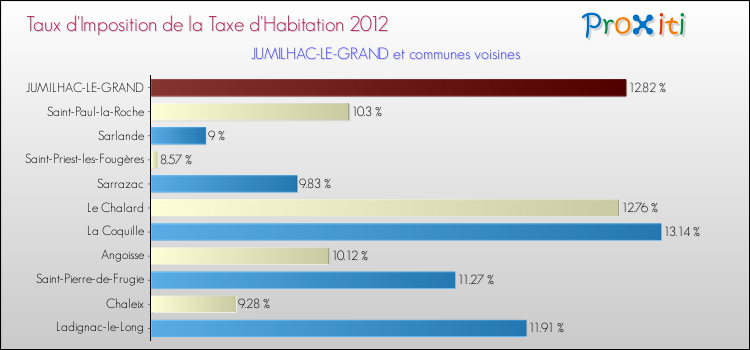 Taux d'imposition de la taxe d'habitation 2012 pour JUMILHAC-LE-GRAND et les communes proches Comparaison des taux d'imposition de la taxe d'habitation 2012 pour JUMILHAC-LE-GRAND et les communes voisines