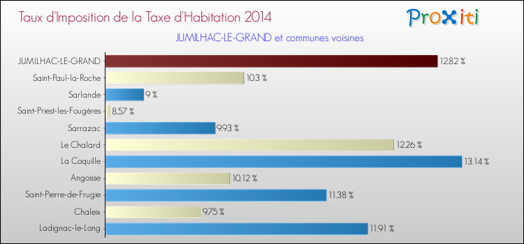 Taux d'imposition de la taxe d'habitation 2014 pour JUMILHAC-LE-GRAND et les communes proches Comparaison des taux d'imposition de la taxe d'habitation 2014 pour JUMILHAC-LE-GRAND et les communes voisines