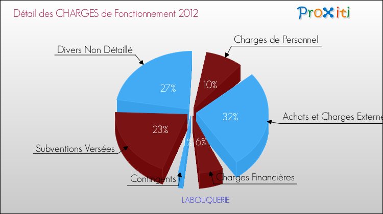 Décomposition des Charges de Fonctionnement 2012 de la commune de LABOUQUERIE Charges de Fonctionnement 2012 pour la commune de LABOUQUERIE