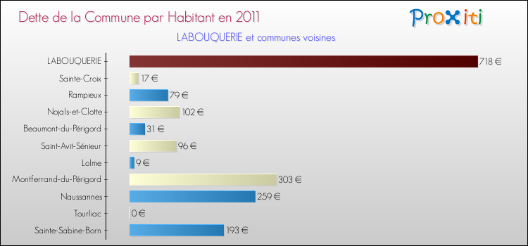 Dette par habitant de la commune en 2011 pour LABOUQUERIE et les communes proches Comparaison de la dette par habitant de la commune en 2011 pour LABOUQUERIE et les communes voisines