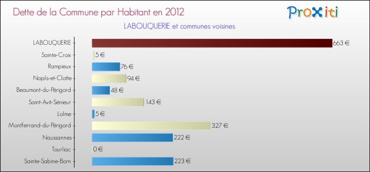 Dette par habitant de la commune en 2012 pour LABOUQUERIE et les communes proches Comparaison de la dette par habitant de la commune en 2012 pour LABOUQUERIE et les communes voisines