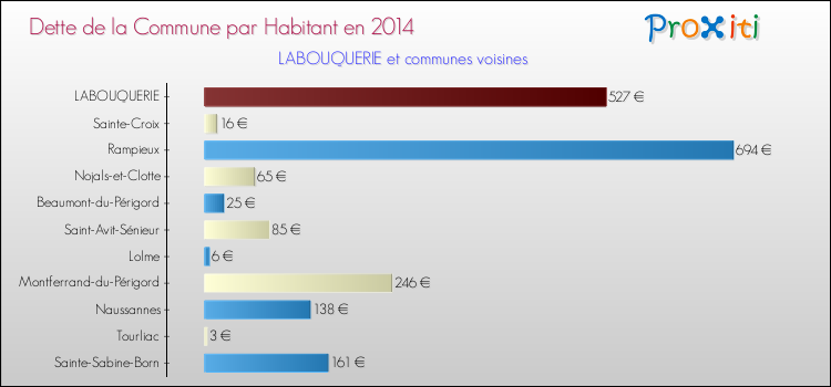 Dette par habitant de la commune en 2014 pour LABOUQUERIE et les communes proches Comparaison de la dette par habitant de la commune en 2014 pour LABOUQUERIE et les communes voisines