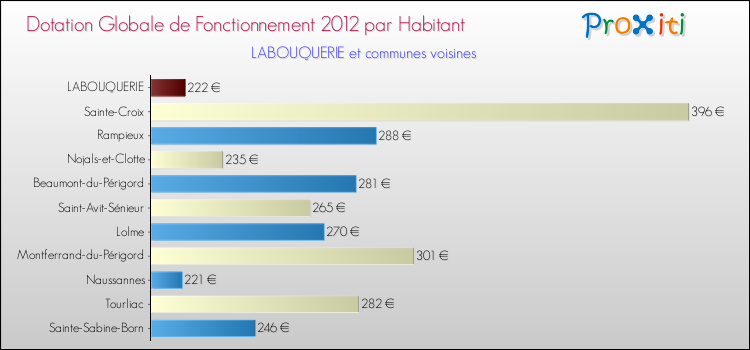 Montant des dotations globales de fonctionnement DGF par Habitant pour LABOUQUERIE et les communes proches Comparaison des des dotations globales de fonctionnement DGF par habitant pour LABOUQUERIE et les communes voisines