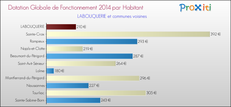 Montant des dotations globales de fonctionnement DGF par Habitant pour LABOUQUERIE et les communes proches en 2014. Comparaison des des dotations globales de fonctionnement DGF par habitant pour LABOUQUERIE et les communes voisines en 2014.
