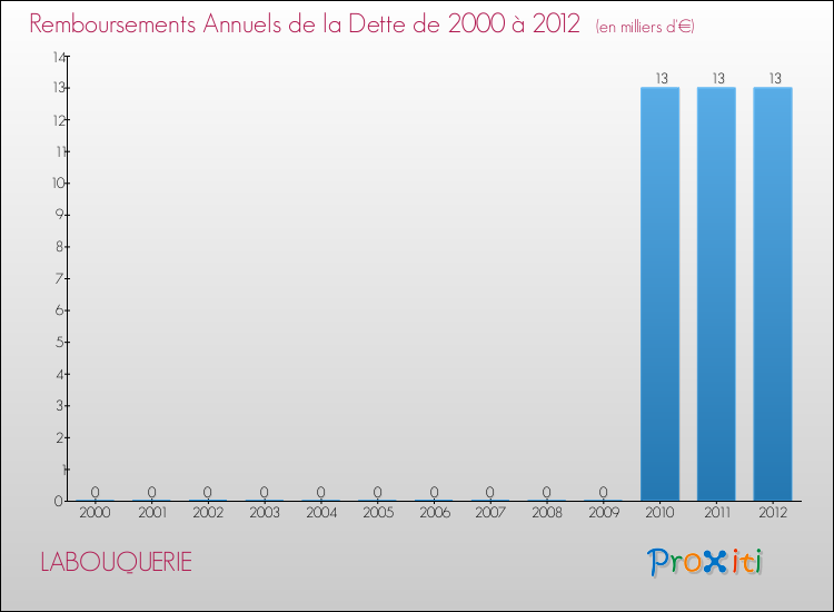 Evolution de l'annuité de la dette pour la commune de LABOUQUERIE de 2000 à 2012 Annuités de la dette pour LABOUQUERIE de 2000 à 2012