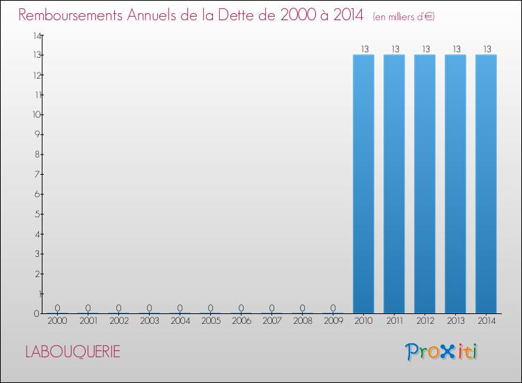 Evolution de l'annuité de la dette pour la commune de LABOUQUERIE de 2000 à 2014 Annuités de la dette pour LABOUQUERIE de 2000 à 2014