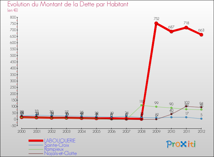 Evolution de la dette par habitant pour la commune de LABOUQUERIE et les communes proches de 2000 à 2012 Comparaison de la dette par habitant pour LABOUQUERIE et les communes voisines de 2000 à 2012