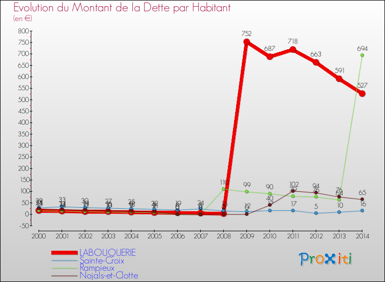 Evolution de la dette par habitant pour la commune de LABOUQUERIE et les communes proches de 2000 à 2014 Comparaison de la dette par habitant pour LABOUQUERIE et les communes voisines de 2000 à 2014