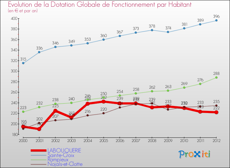 Evolution et montant de la dotation globale de fonctionnement par Habitant pour LABOUQUERIE et les communes proches Comparaison des dotations globales de fonctionnement par habitant pour LABOUQUERIE et les communes voisines