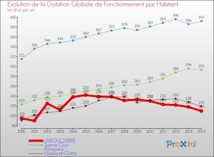 Evolution et montant de la dotation globale de fonctionnement par Habitant pour LABOUQUERIE et les communes proches de 2000 à 2014. Comparaison des dotations globales de fonctionnement par habitant pour LABOUQUERIE et les communes voisines de 2000 à 2014.