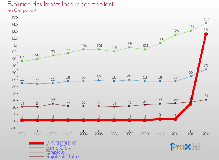 Evolution et montant des impôts locaux par Habitant pour LABOUQUERIE et les communes proches Comparaison des impôts locaux par habitant pour LABOUQUERIE et les communes voisines
