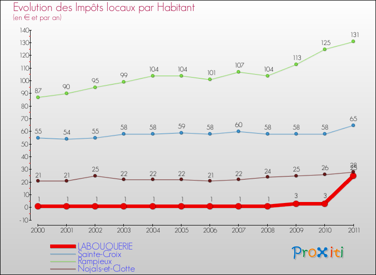 Evolution et montant des impôts locaux par Habitant pour LABOUQUERIE et les communes proches Comparaison des impôts locaux par habitant pour LABOUQUERIE et les communes voisines