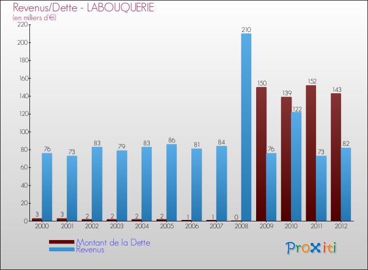 Evolution comparée de la dette et des revenus pour la commune de LABOUQUERIE de 2000 à 2012 Comparaison de la dette et des revenus pour LABOUQUERIE de 2000 à 2012