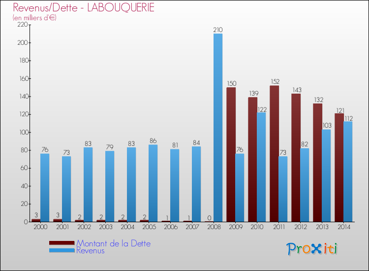 Evolution comparée de la dette et des revenus pour la commune de LABOUQUERIE de 2000 à 2014 Comparaison de la dette et des revenus pour LABOUQUERIE de 2000 à 2014