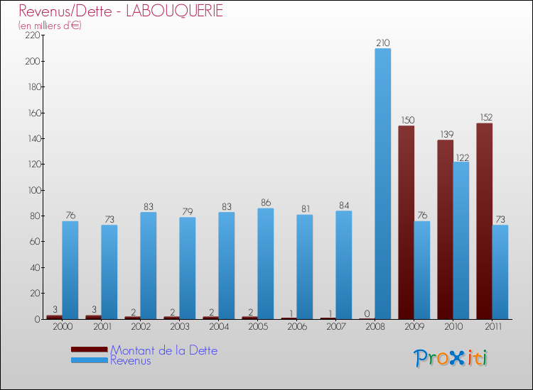 Evolution comparée de la dette et des revenus pour la commune de LABOUQUERIE de 2000 à 2011 Comparaison de la dette et des revenus pour LABOUQUERIE de 2000 à 2011