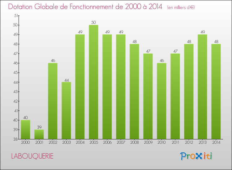 Evolution du montant de la Dotation Globale de Fonctionnement pour la commune de LABOUQUERIE de 2000 à 2014 Evolution du montant de la Dotation Globale de Fonctionnement pour LABOUQUERIE de 2000 à 2014