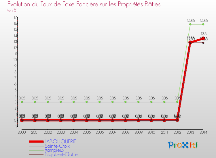 Evolution du taux de la taxe foncière sur le bati pour LABOUQUERIE et les communes proches de 2000 à 2014 Comparaison des taux de taxe foncière sur le bati pour LABOUQUERIE et les communes voisines de 2000 à 2014