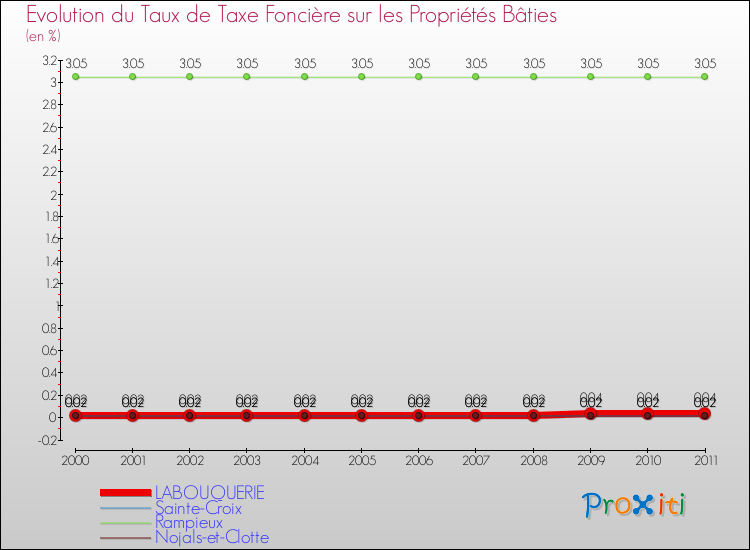 Evolution du taux de la taxe foncière sur le bati pour LABOUQUERIE et les communes proches Comparaison des taux de taxe foncière sur le bati pour LABOUQUERIE et les communes voisines