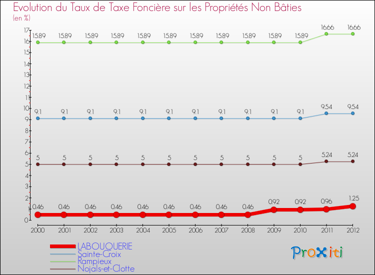 Evolution du taux de la taxe foncière sur les immeubles et terrains non batis pour LABOUQUERIE et les communes proches de 2000 à 2012 Comparaison des taux de la taxe foncière sur les immeubles et terrains non batis pour LABOUQUERIE et les communes voisines de 2000 à 2012