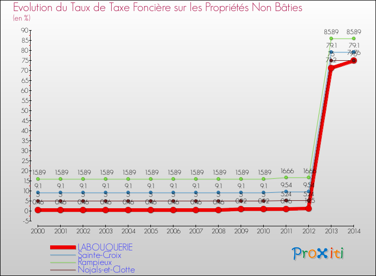 Evolution du taux de la taxe foncière sur les immeubles et terrains non batis pour LABOUQUERIE et les communes proches de 2000 à 2014 Comparaison des taux de la taxe foncière sur les immeubles et terrains non batis pour LABOUQUERIE et les communes voisines de 2000 à 2014