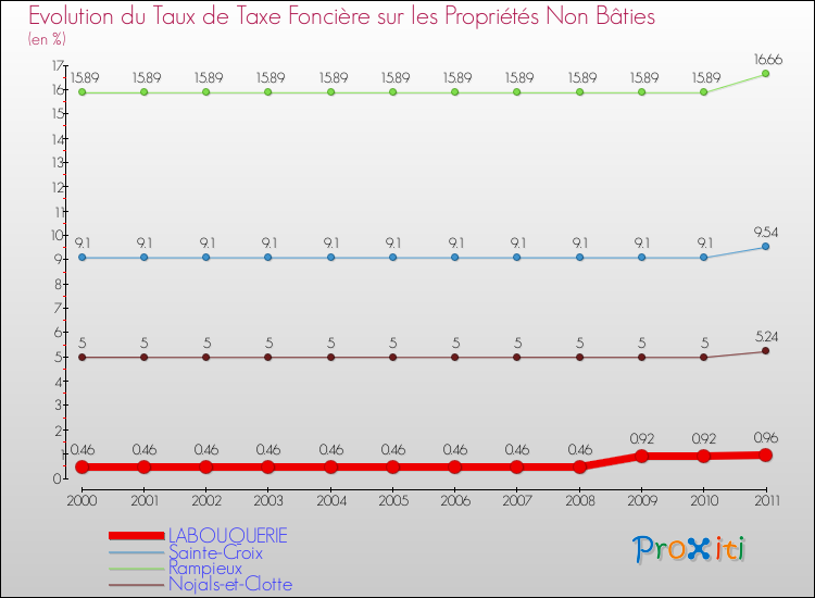Evolution du taux de la taxe foncière sur les immeubles et terrains non batis pour LABOUQUERIE et les communes proches Comparaison des taux de la taxe foncière sur les immeubles et terrains non batis pour LABOUQUERIE et les communes voisines