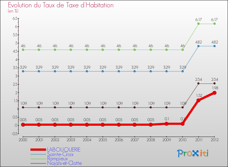 Evolution du taux de la taxe d'habitation pour LABOUQUERIE et les communes proches Comparaison des taux de la taxe d'habitation pour LABOUQUERIE et les communes voisines
