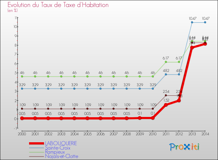Evolution du taux de la taxe d'habitation pour LABOUQUERIE et les communes proches de 2000 à 2014 Comparaison des taux de la taxe d'habitation pour LABOUQUERIE et les communes voisines de 2000 à 2014
