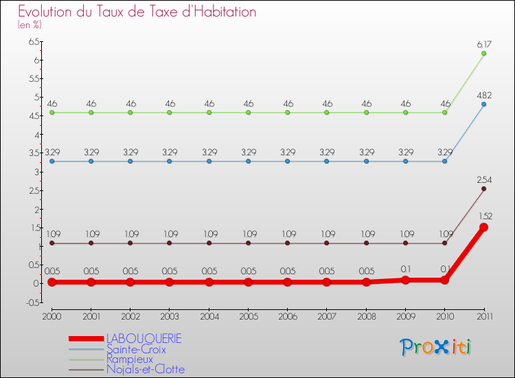 Evolution du taux de la taxe d'habitation pour LABOUQUERIE et les communes proches Comparaison des taux de la taxe d'habitation pour LABOUQUERIE et les communes voisines